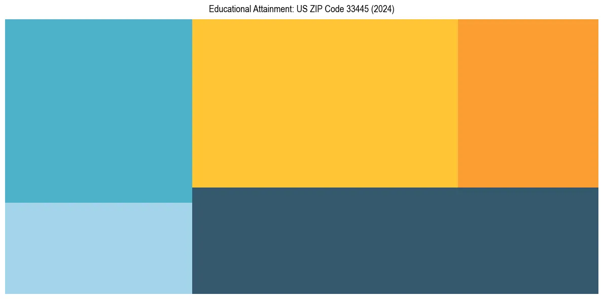 Education Treemap for  in 2024