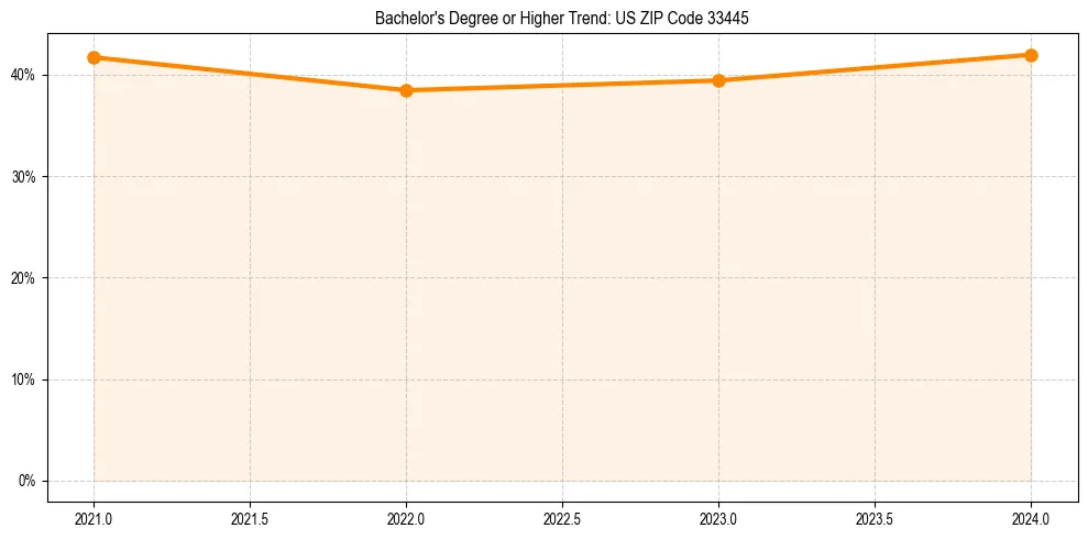 Trend chart showing bachelor degree growth in 