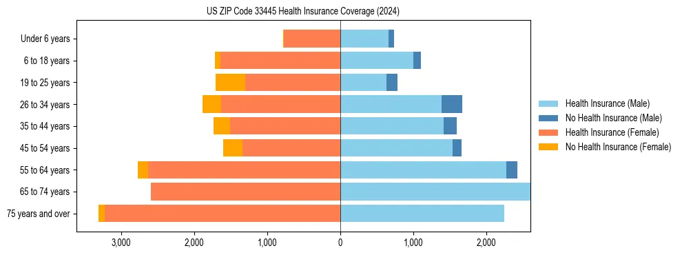 Health insurance pyramid for US ZIP Code 33445