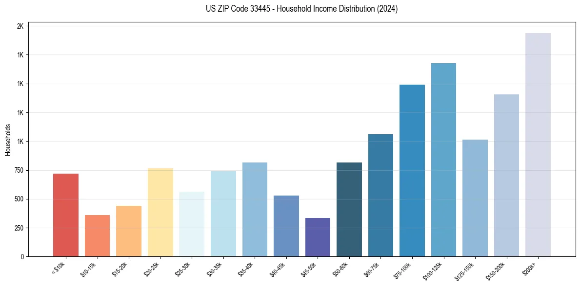 Income Distribution for 