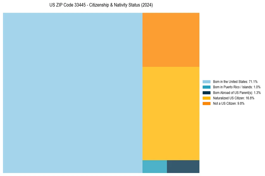 Nativity Treemap for 