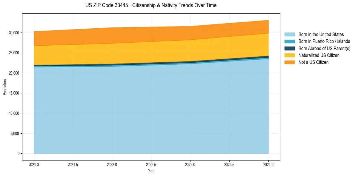 Historical nativity trends for 