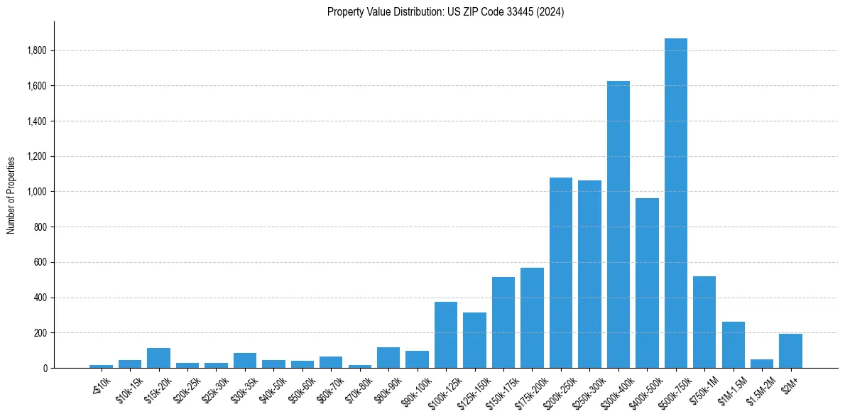 Value Distribution for 