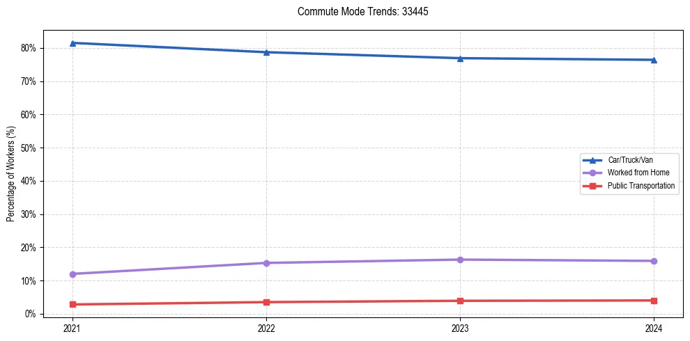 Transportation trends in US ZIP Code 33445