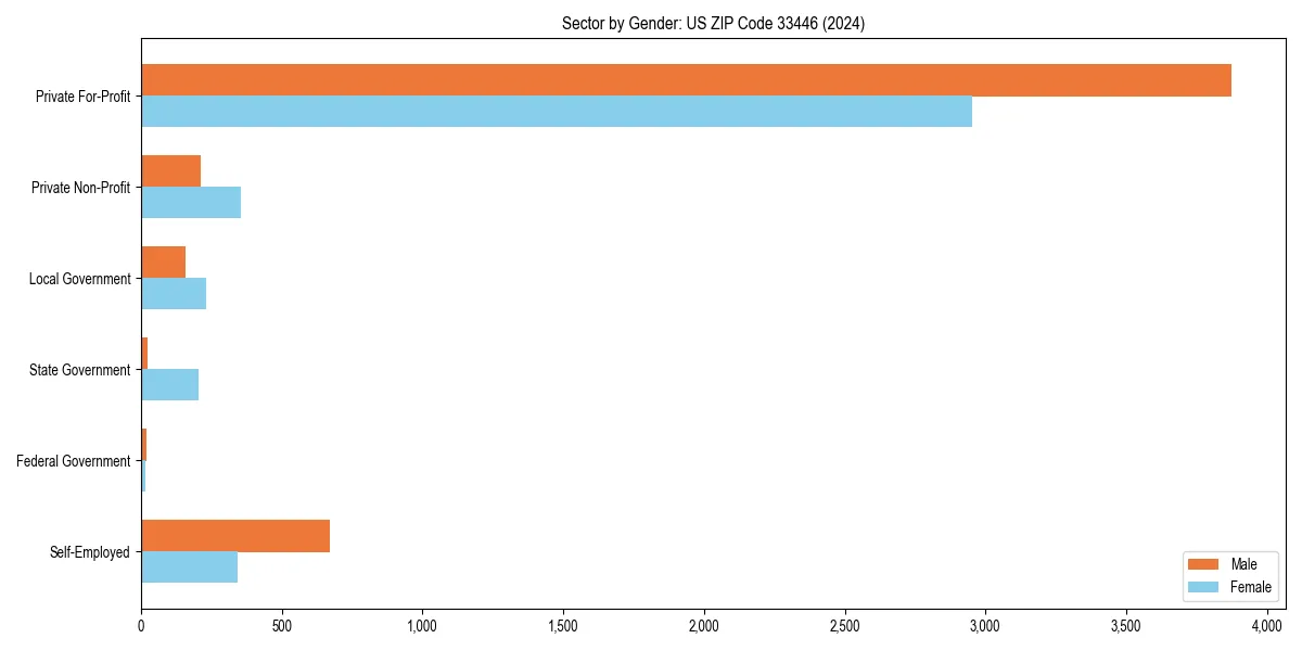 Employment sector breakdown by gender in 