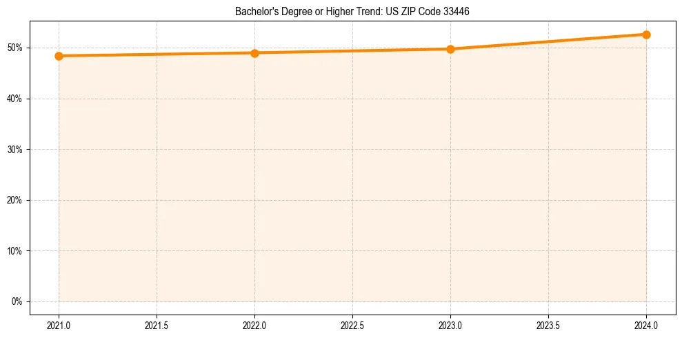 Trend chart showing bachelor degree growth in 