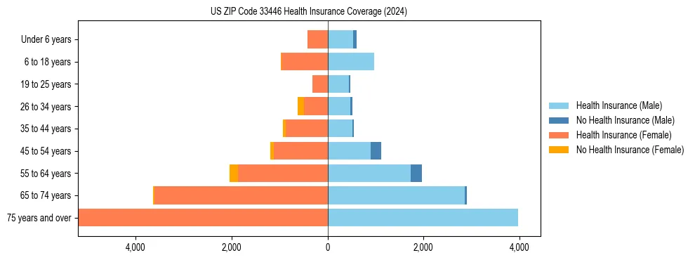 Health insurance pyramid for US ZIP Code 33446