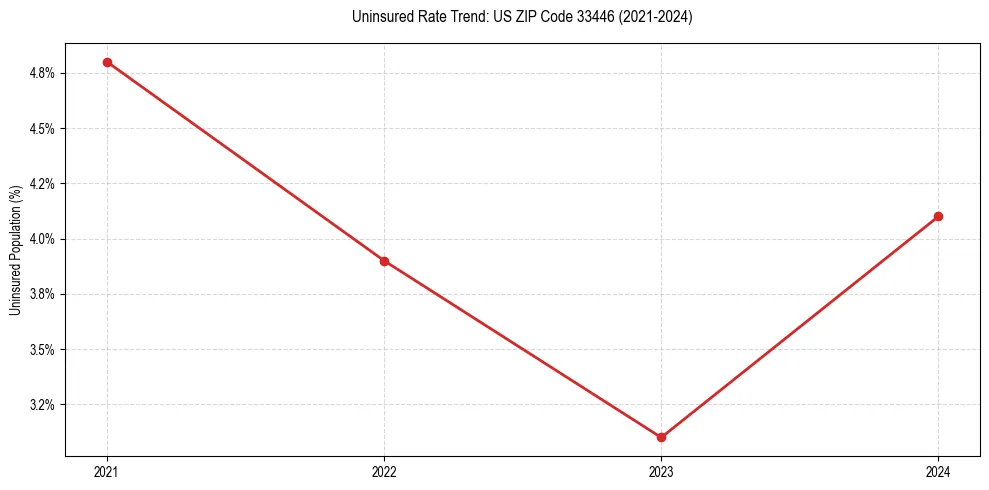 Uninsured trend chart for US ZIP Code 33446