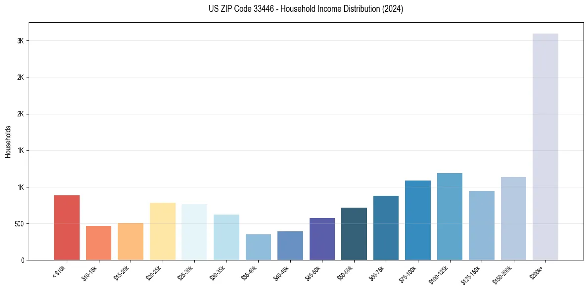 Income Distribution for 