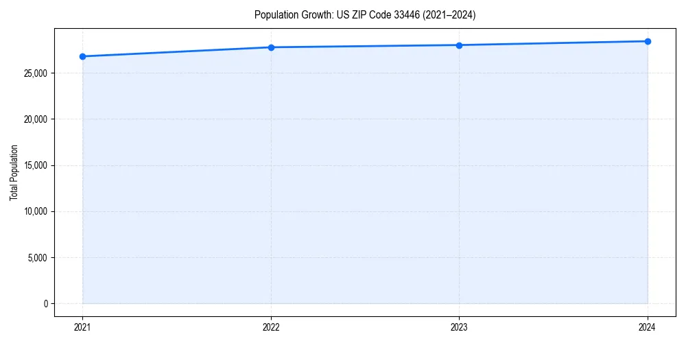 Population trends in 