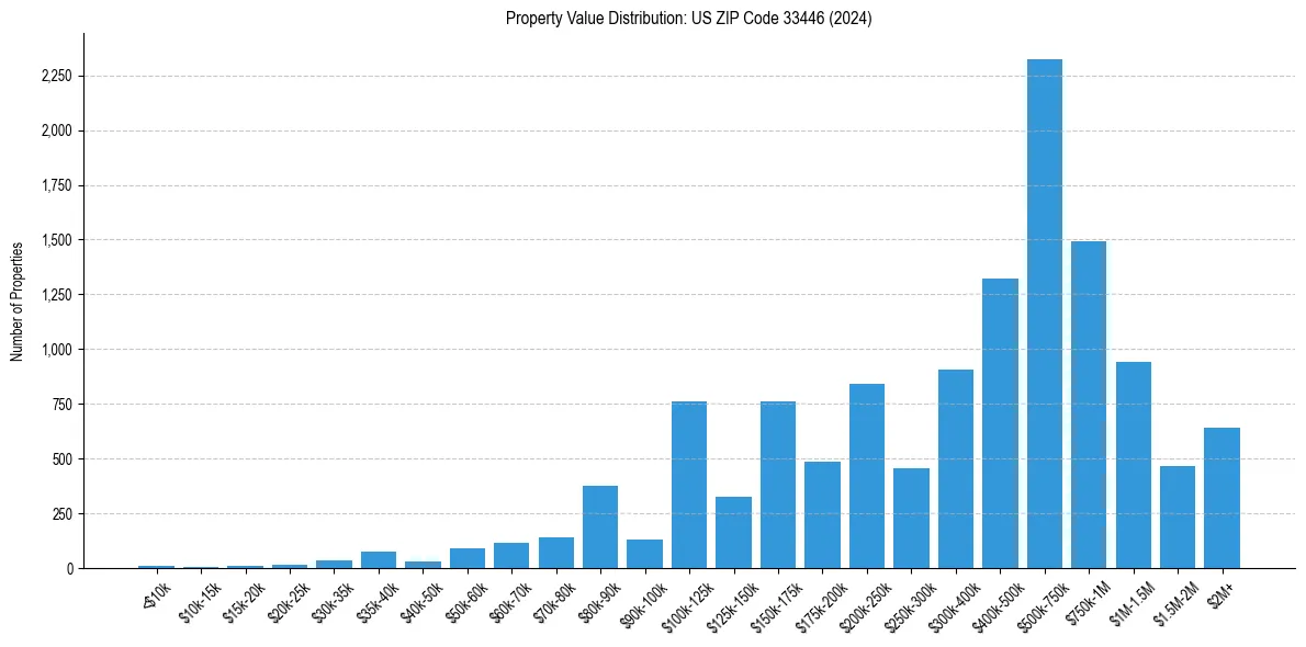 Value Distribution for 