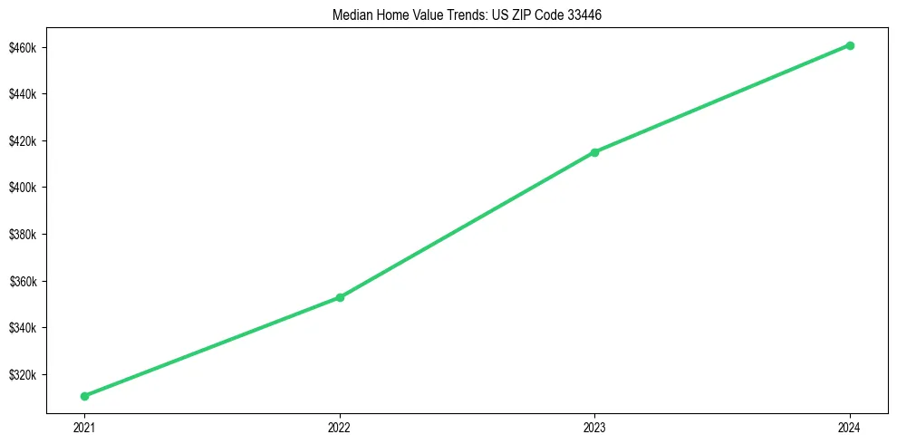 Median property value trends in 