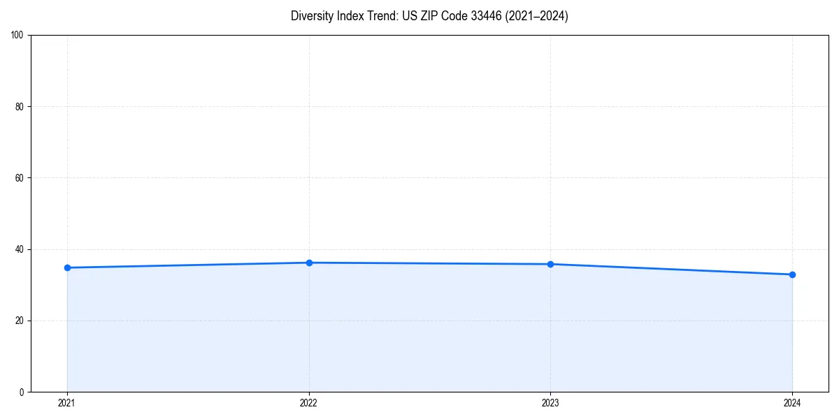 Line chart showing diversity index trends for 