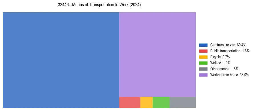 Commute modes in US ZIP Code 33446