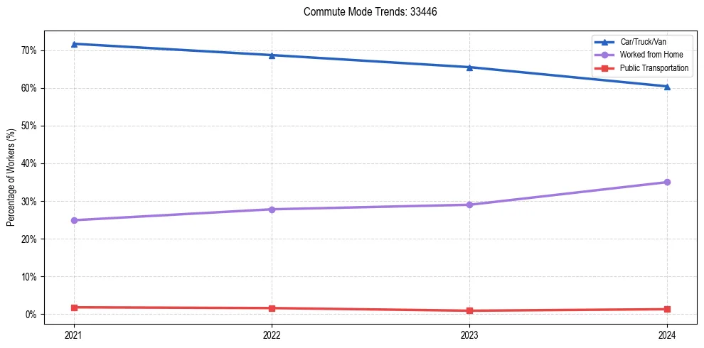Transportation trends in US ZIP Code 33446