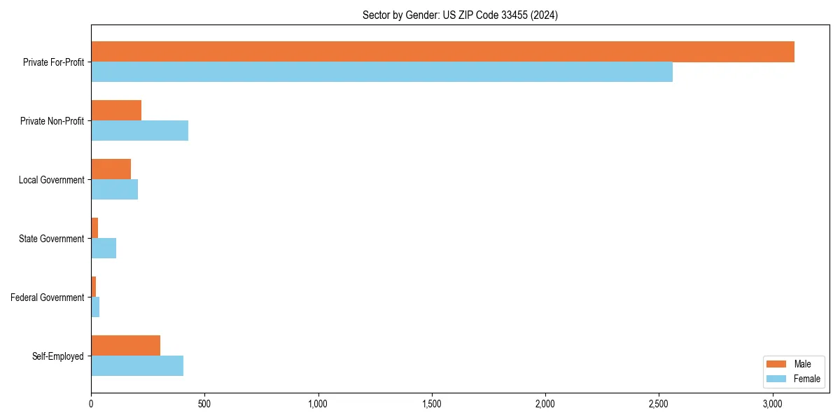 Employment sector breakdown by gender in 