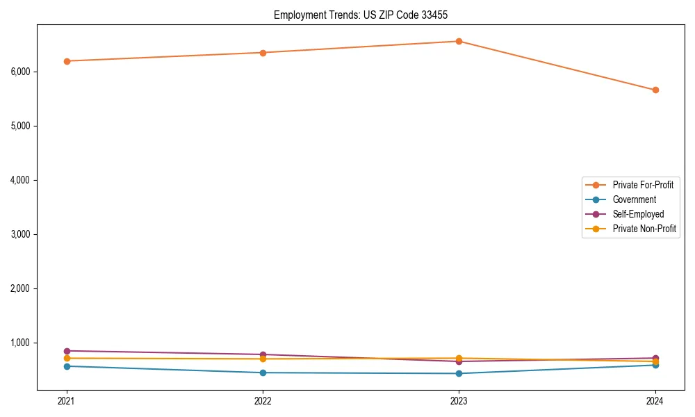Long-term employment trends in 
