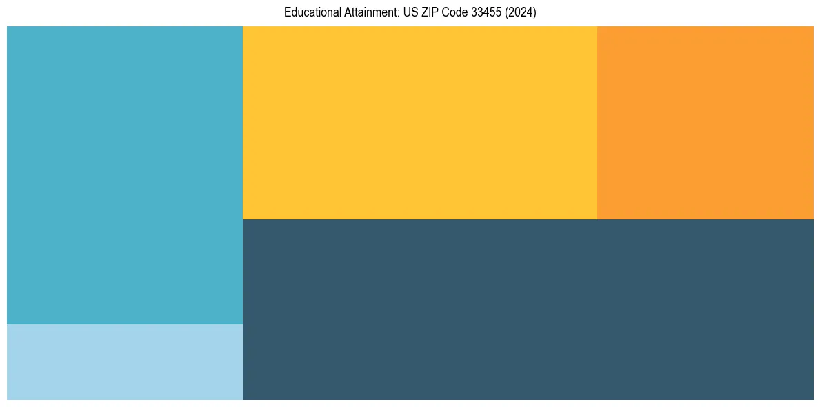 Education Treemap for  in 2024