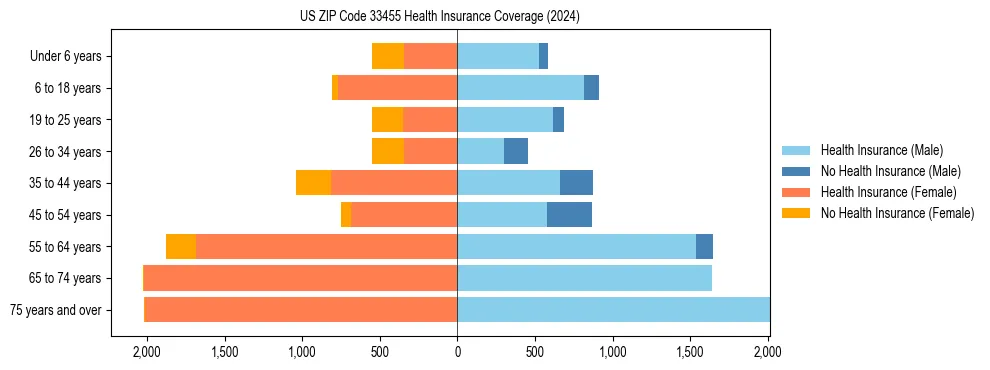 Health insurance pyramid for US ZIP Code 33455