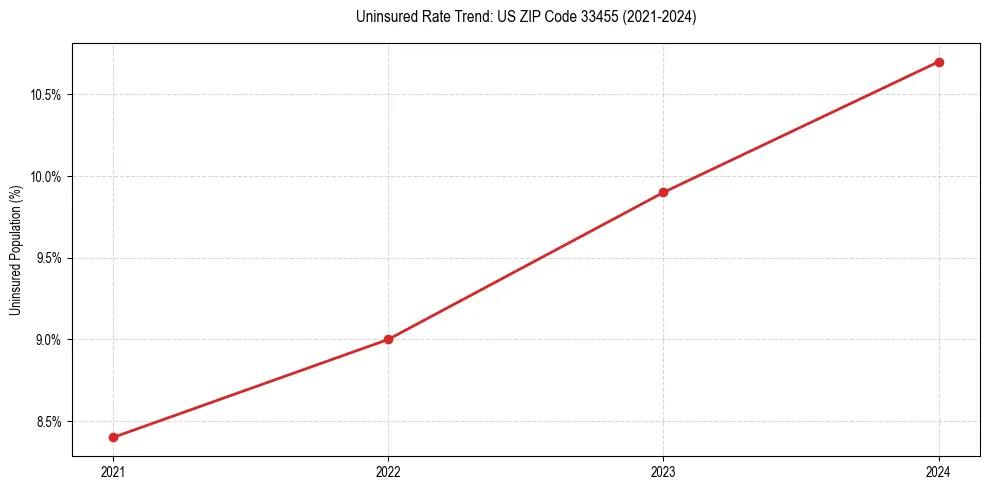 Uninsured trend chart for US ZIP Code 33455