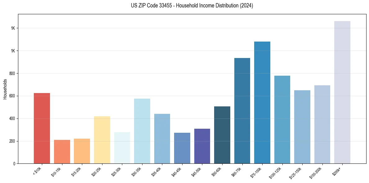 Income Distribution for 