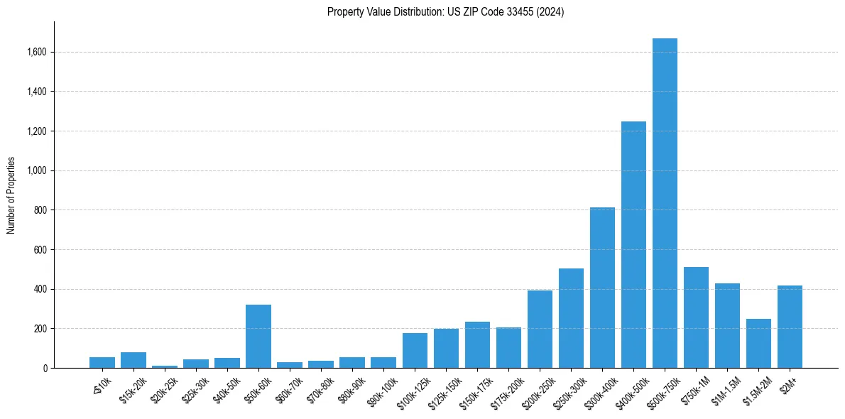 Value Distribution for 