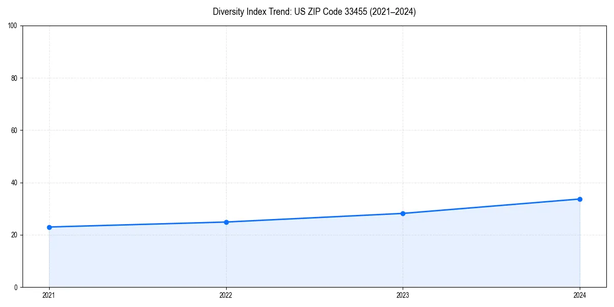 Line chart showing diversity index trends for 