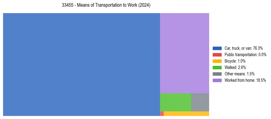 Commute modes in US ZIP Code 33455