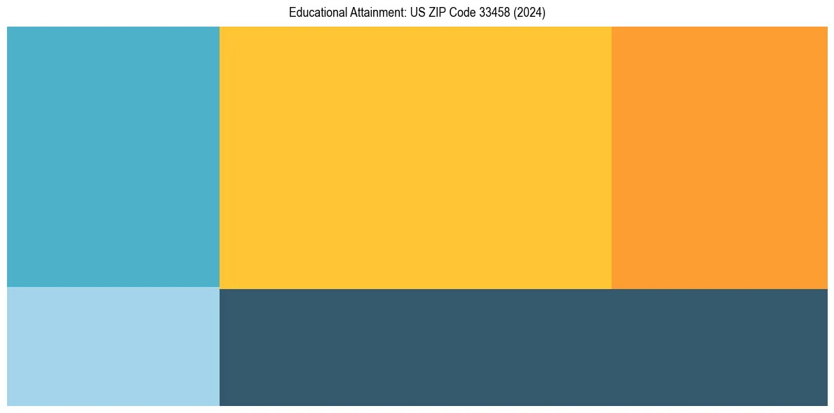 Education Treemap for  in 2024