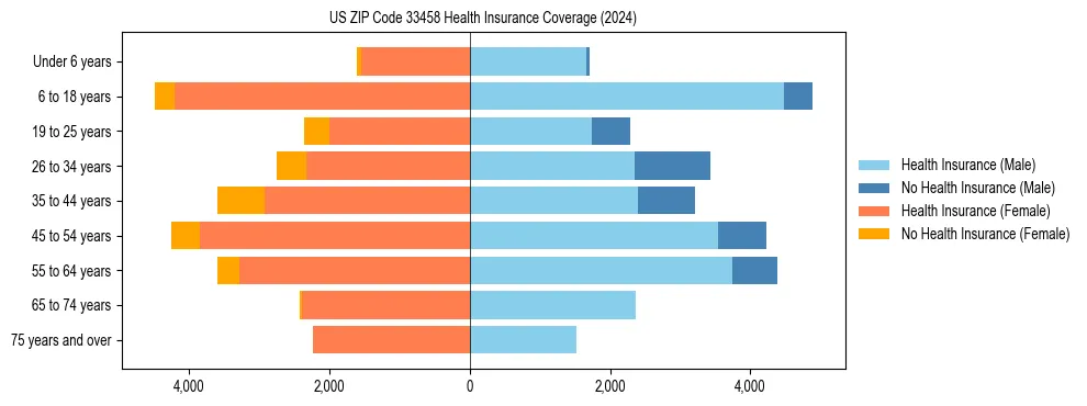 Health insurance pyramid for US ZIP Code 33458