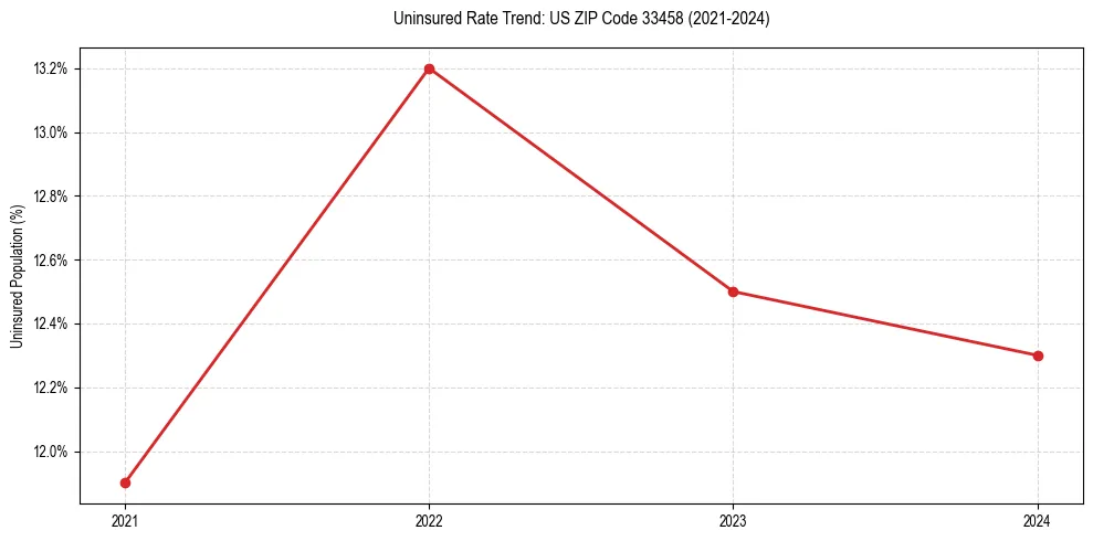 Uninsured trend chart for US ZIP Code 33458
