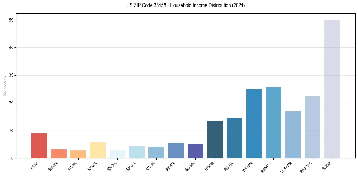 Income Distribution for 
