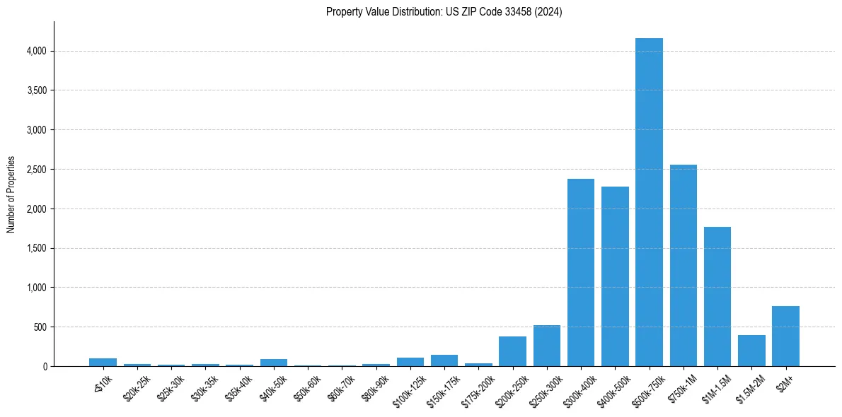 Value Distribution for 