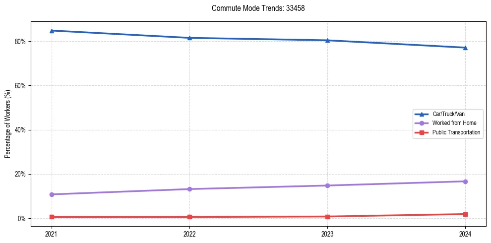 Transportation trends in US ZIP Code 33458