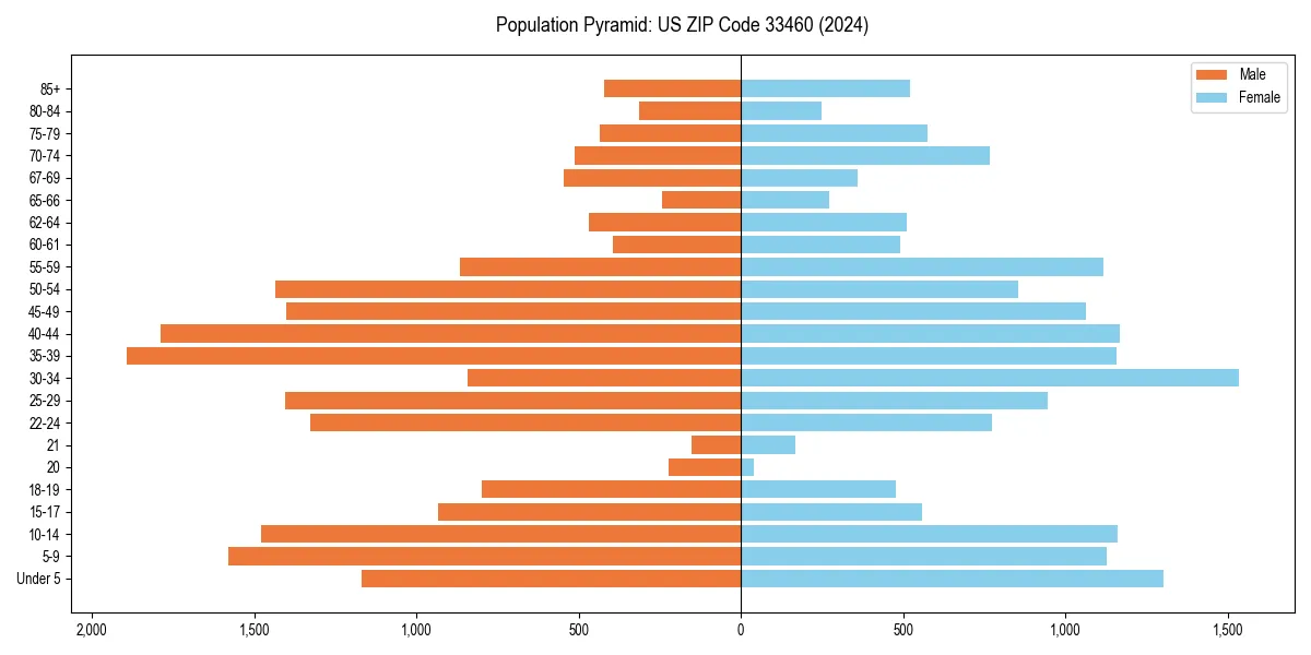 Population pyramid for 