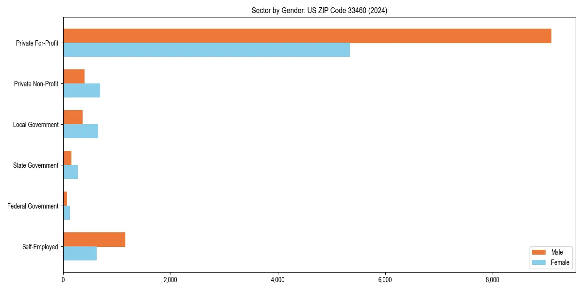 Employment sector breakdown by gender in 