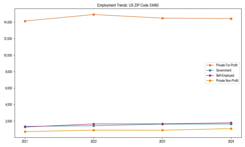 Long-term employment trends in 