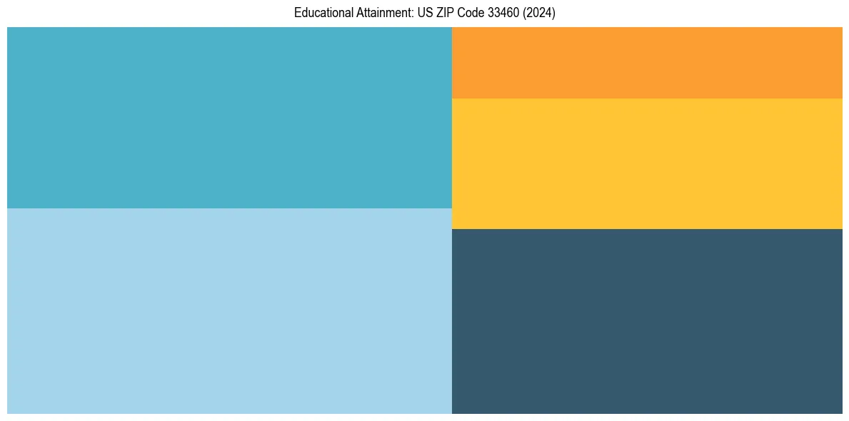 Education Treemap for  in 2024