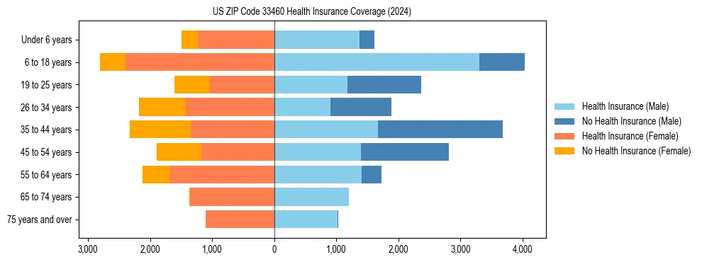 Health insurance pyramid for US ZIP Code 33460