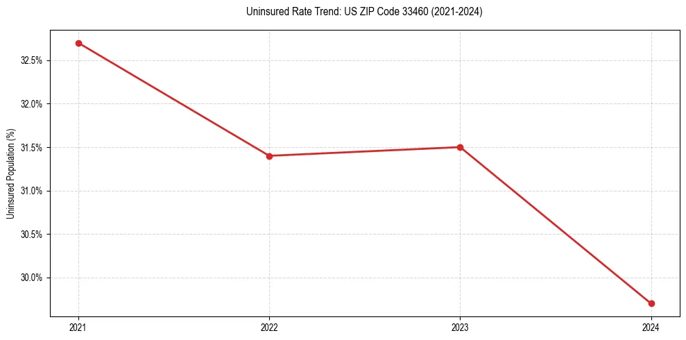Uninsured trend chart for US ZIP Code 33460