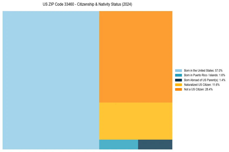 Nativity Treemap for 