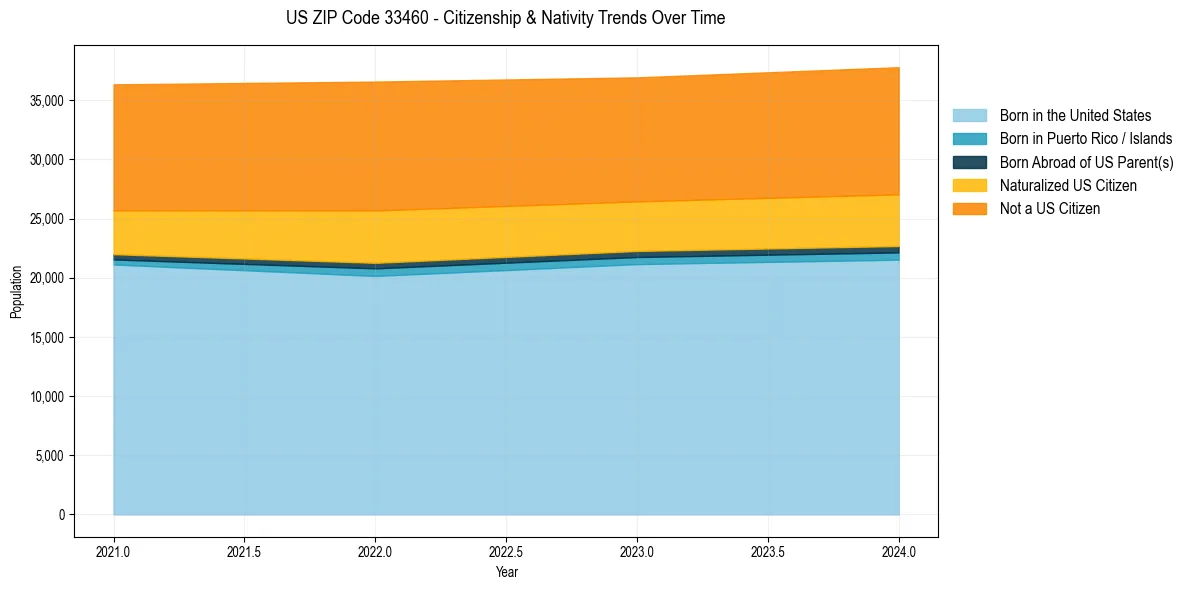 Historical nativity trends for 
