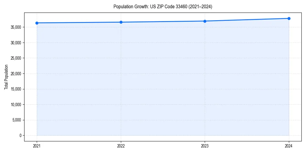 Population trends in 