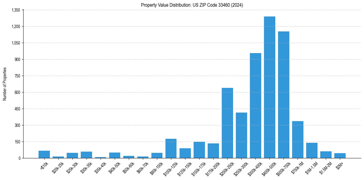 Value Distribution for 