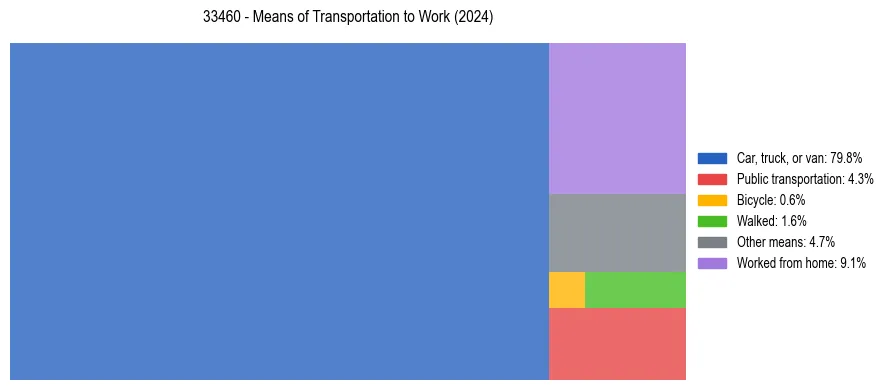 Commute modes in US ZIP Code 33460