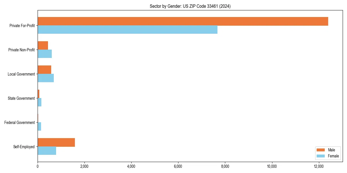 Employment sector breakdown by gender in 