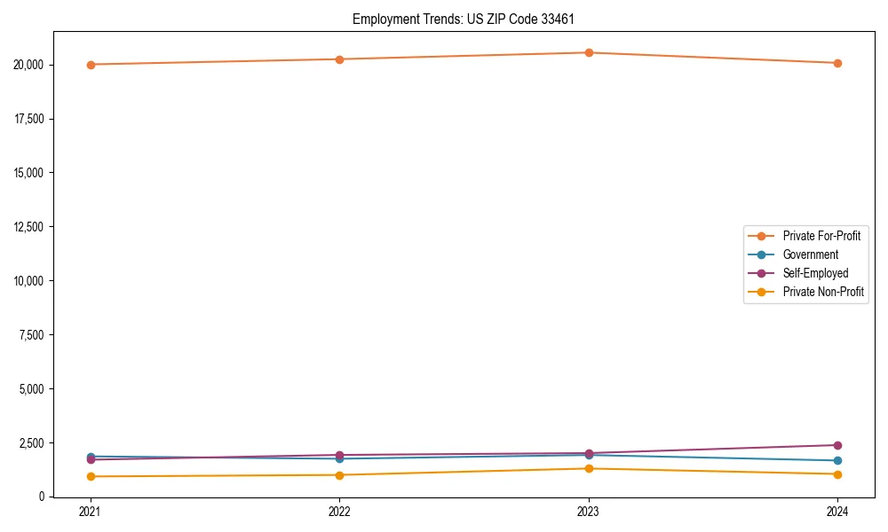 Long-term employment trends in 
