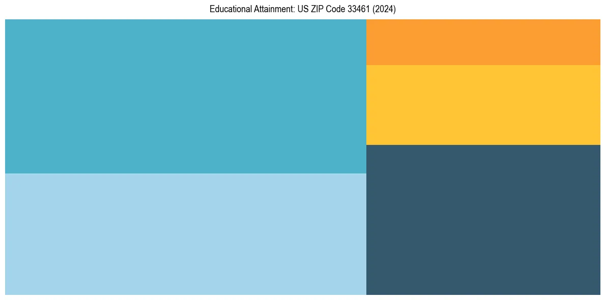 Education Treemap for  in 2024