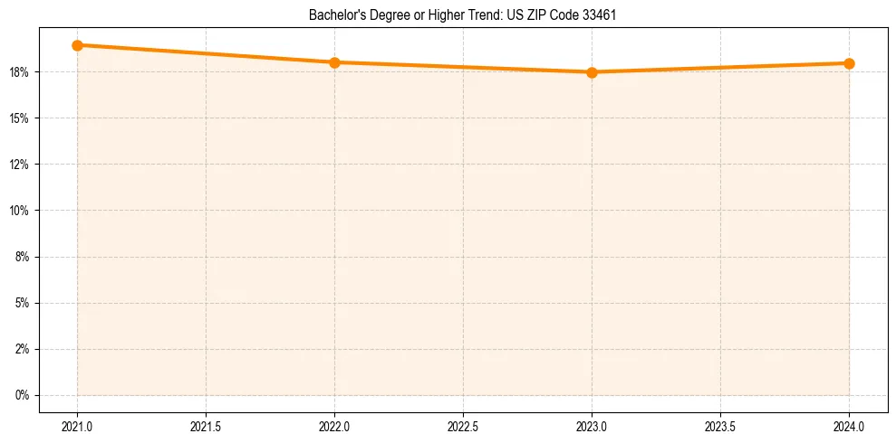 Trend chart showing bachelor degree growth in 
