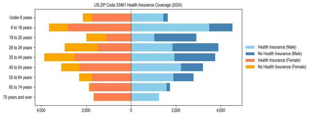 Health insurance pyramid for US ZIP Code 33461